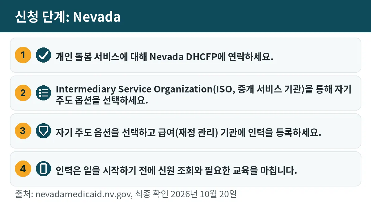 신청 단계: 1. 개인 돌봄 서비스에 대해 Nevada DHCFP에 연락하세요. 2. Intermediary Service Organization(ISO, 중개 서비스 기관)을 통해 자기 주도 옵션을 선택하세요. 3. 자기 주도 옵션을 선택하고 급여(재정 관리) 기관에 인력을 등록하세요. 4. 인력은 일을 시작하기 전에 신원 조회와 필요한 교육을 마칩니다.