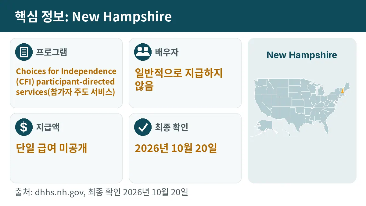 핵심 정보: New Hampshire. 프로그램: Choices for Independence (CFI) participant-directed services. 배우자: 일반적으로 지급하지 않음. 지급액: 단일 급여 미공개.