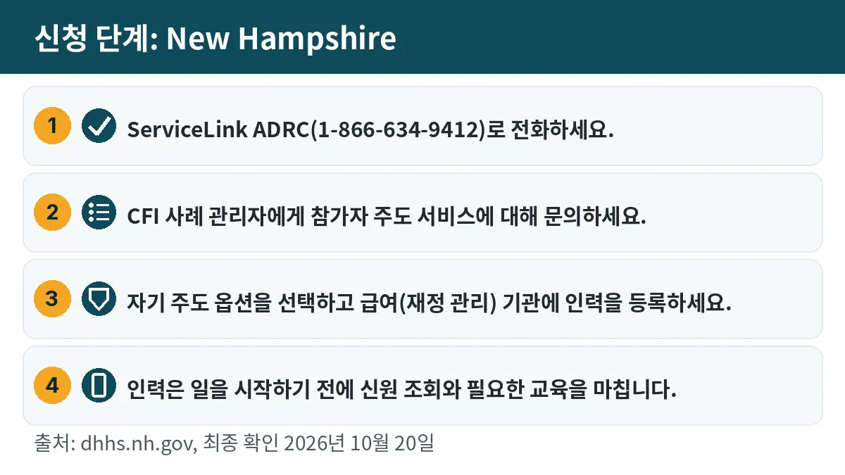 신청 단계: 1. ServiceLink ADRC(1-866-634-9412)로 전화하세요. 2. CFI 사례 관리자에게 참가자 주도 서비스에 대해 문의하세요. 3. 자기 주도 옵션을 선택하고 급여(재정 관리) 기관에 인력을 등록하세요. 4. 인력은 일을 시작하기 전에 신원 조회와 필요한 교육을 마칩니다.