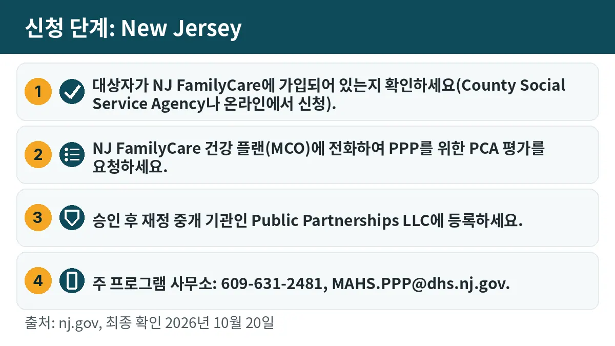 신청 단계: 1. 대상자가 NJ FamilyCare에 가입되어 있는지 확인하세요(County Social Service Agency나 온라인에서 신청). 2. NJ FamilyCare 건강 플랜(MCO)에 전화하여 PPP를 위한 PCA 평가를 요청하세요. 3. 승인 후 재정 중개 기관인 Public Partnerships LLC에 등록하세요. 4. 주 프로그램 사무소: 609-631-2481, MAHS.PPP@dhs.nj.gov.