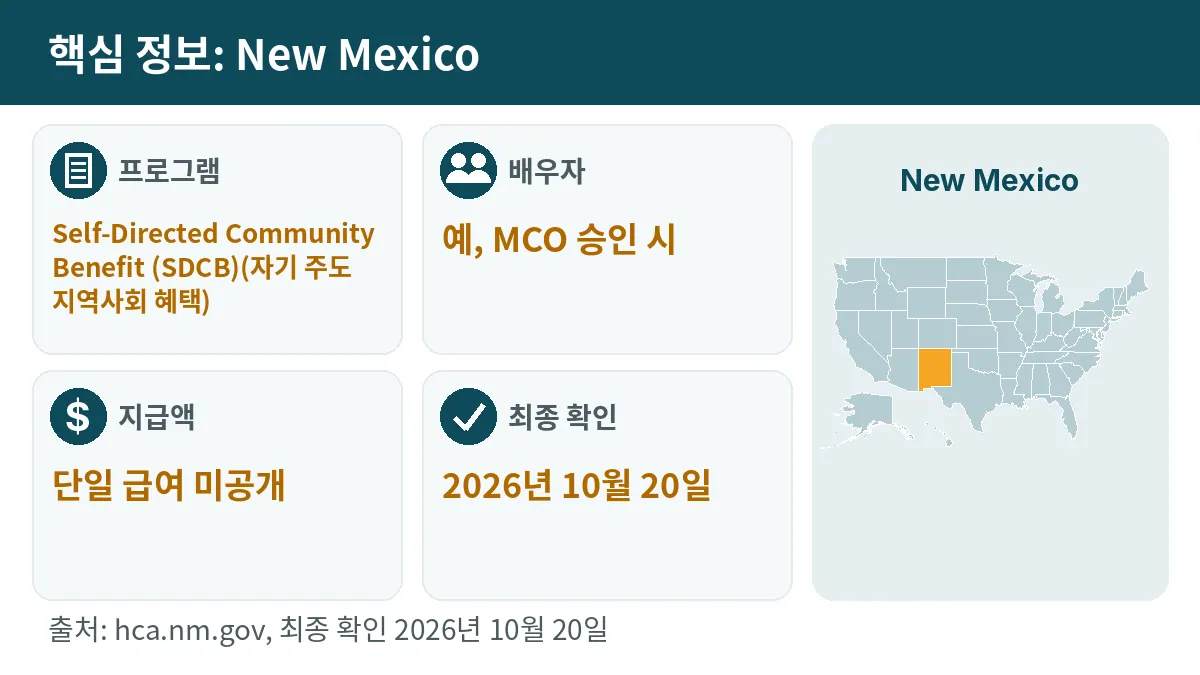 핵심 정보: New Mexico. 프로그램: Self-Directed Community Benefit (SDCB). 배우자: 예, MCO 승인 시. 지급액: 단일 급여 미공개.