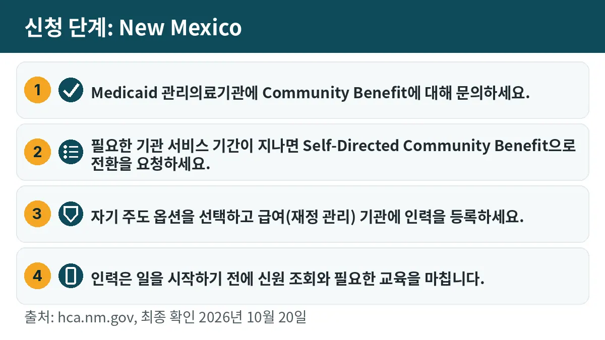 신청 단계: 1. Medicaid 관리의료기관에 Community Benefit에 대해 문의하세요. 2. 필요한 기관 서비스 기간이 지나면 Self-Directed Community Benefit으로 전환을 요청하세요. 3. 자기 주도 옵션을 선택하고 급여(재정 관리) 기관에 인력을 등록하세요. 4. 인력은 일을 시작하기 전에 신원 조회와 필요한 교육을 마칩니다.