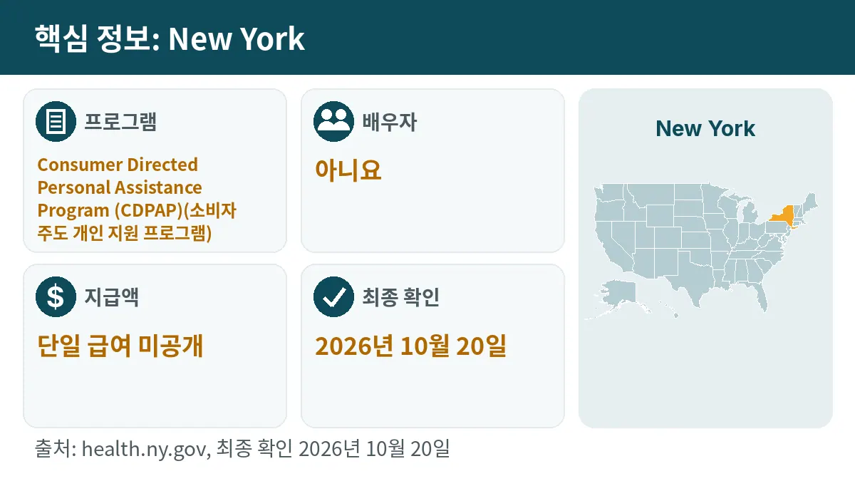 핵심 정보: New York. 프로그램: Consumer Directed Personal Assistance Program (CDPAP). 배우자: 아니요. 지급액: 단일 급여 미공개.