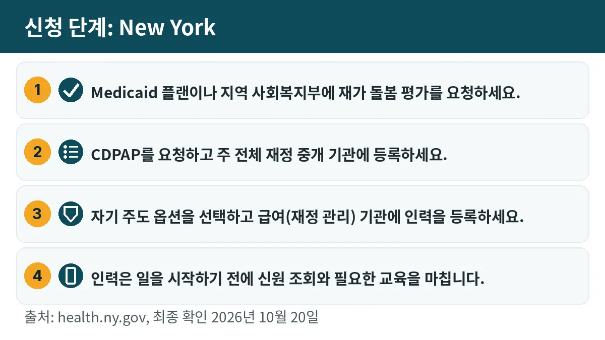 신청 단계: 1. Medicaid 플랜이나 지역 사회복지부에 재가 돌봄 평가를 요청하세요. 2. CDPAP를 요청하고 주 전체 재정 중개 기관에 등록하세요. 3. 자기 주도 옵션을 선택하고 급여(재정 관리) 기관에 인력을 등록하세요. 4. 인력은 일을 시작하기 전에 신원 조회와 필요한 교육을 마칩니다.