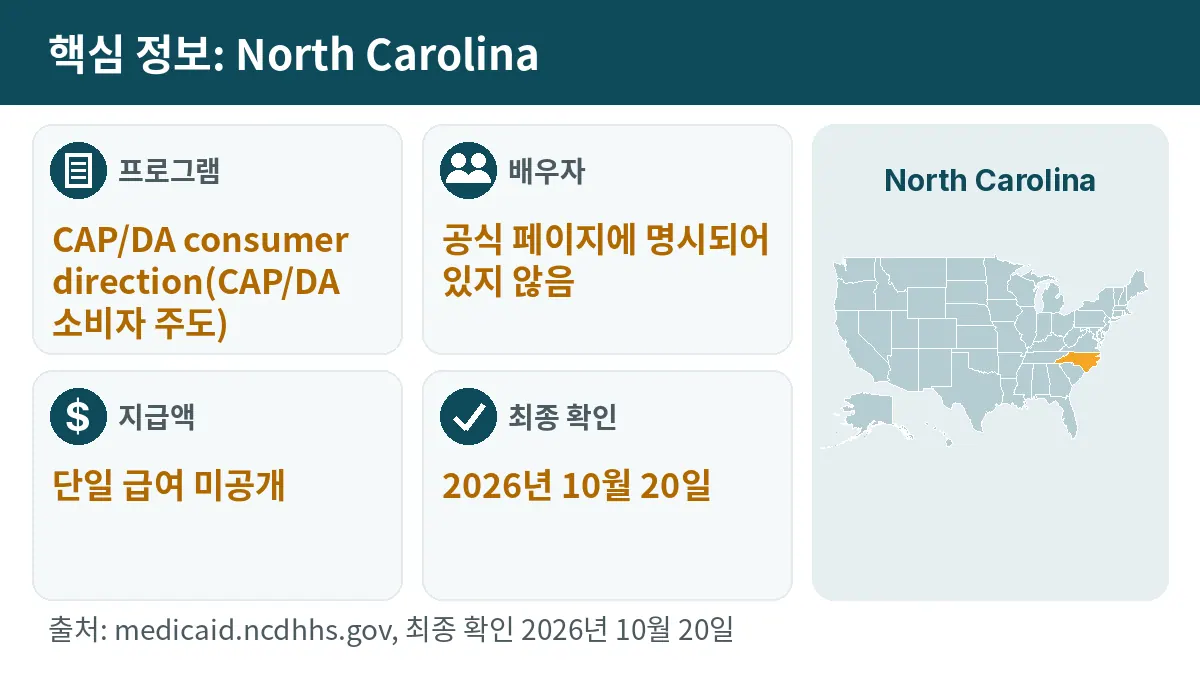 핵심 정보: North Carolina. 프로그램: CAP/DA consumer direction. 배우자: 공식 페이지에 명시되어 있지 않음. 지급액: 단일 급여 미공개.