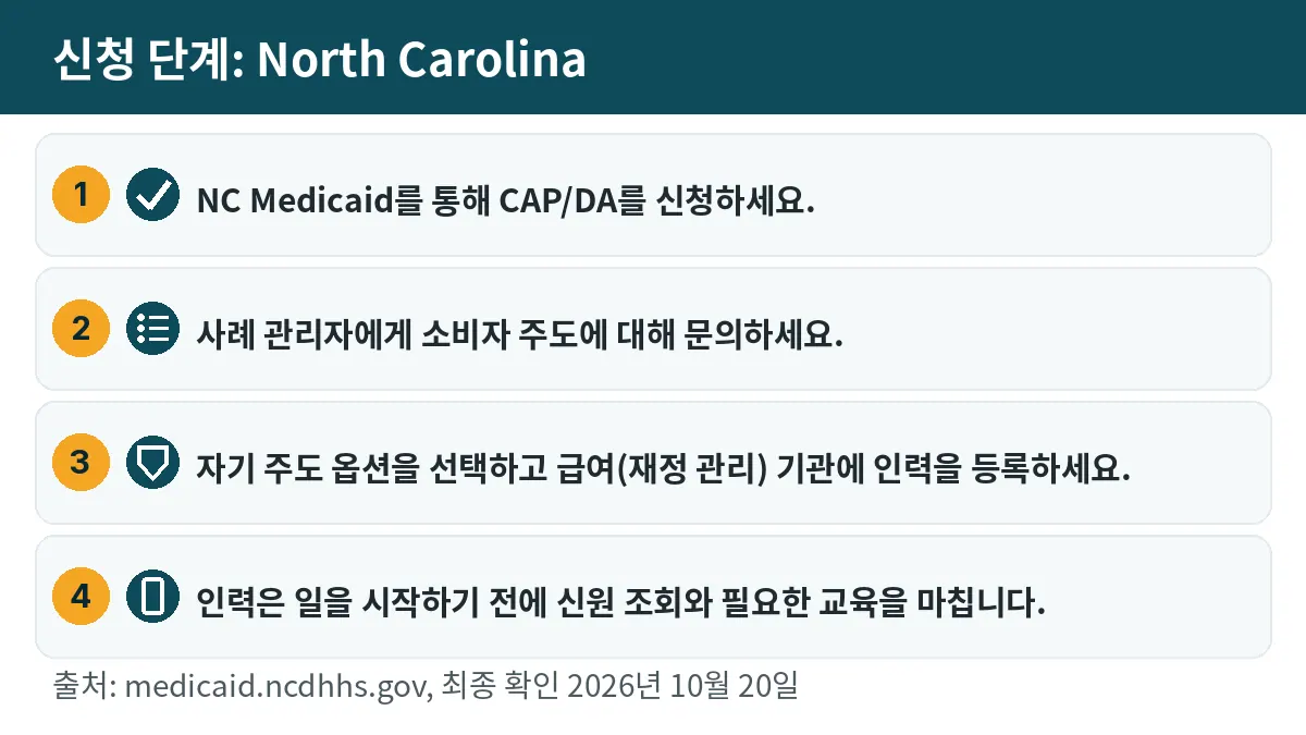신청 단계: 1. NC Medicaid를 통해 CAP/DA를 신청하세요. 2. 사례 관리자에게 소비자 주도에 대해 문의하세요. 3. 자기 주도 옵션을 선택하고 급여(재정 관리) 기관에 인력을 등록하세요. 4. 인력은 일을 시작하기 전에 신원 조회와 필요한 교육을 마칩니다.