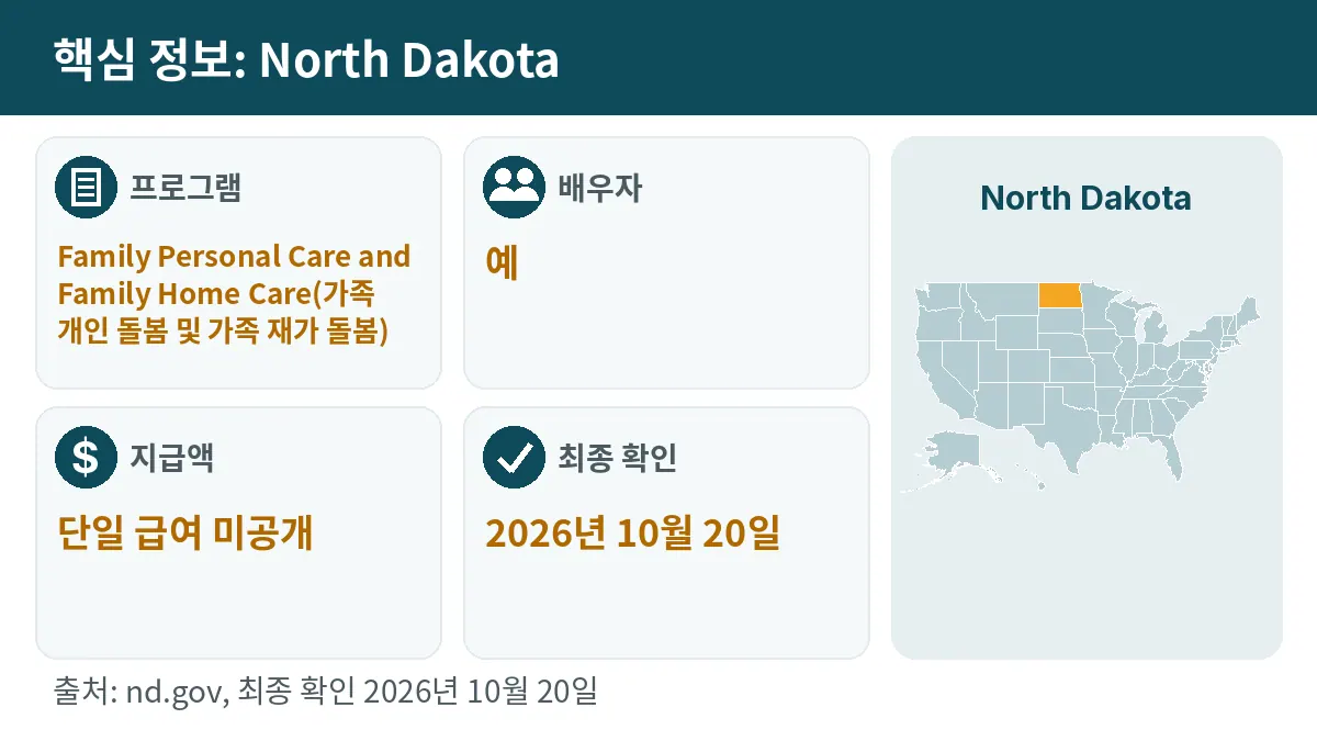 핵심 정보: North Dakota. 프로그램: Family Personal Care and Family Home Care. 배우자: 예. 지급액: 단일 급여 미공개.
