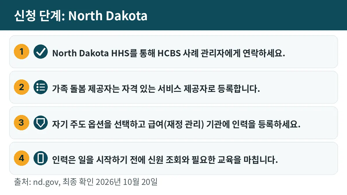 신청 단계: 1. North Dakota HHS를 통해 HCBS 사례 관리자에게 연락하세요. 2. 가족 돌봄 제공자는 자격 있는 서비스 제공자로 등록합니다. 3. 자기 주도 옵션을 선택하고 급여(재정 관리) 기관에 인력을 등록하세요. 4. 인력은 일을 시작하기 전에 신원 조회와 필요한 교육을 마칩니다.