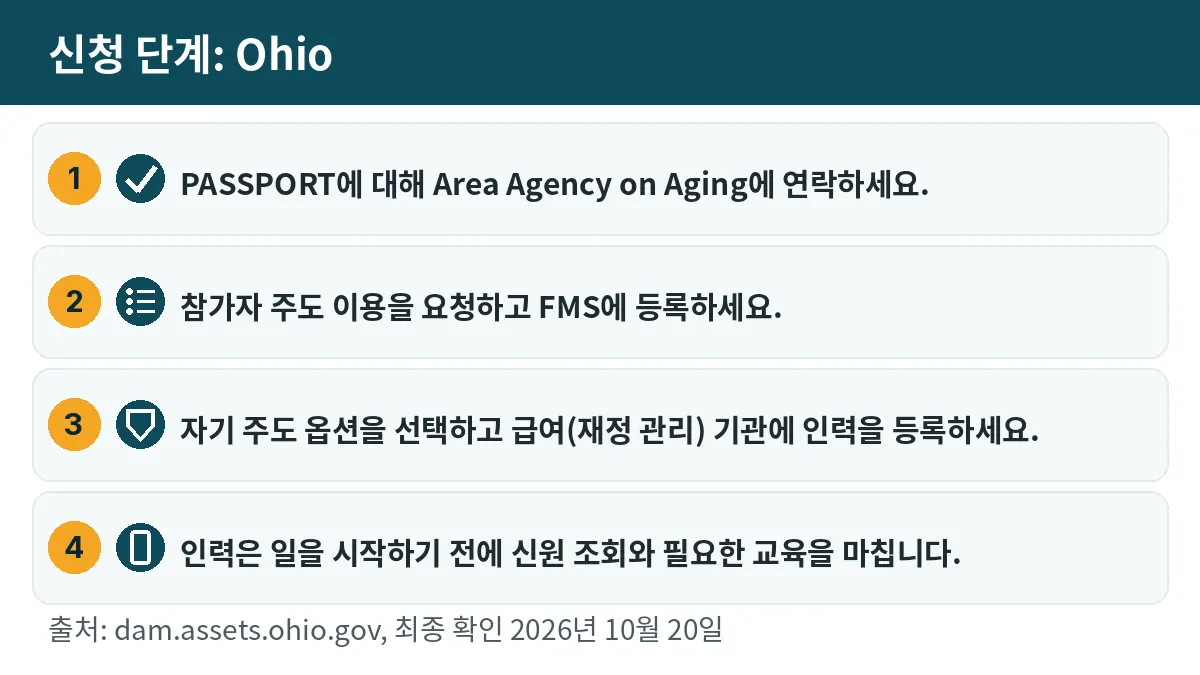 신청 단계: 1. PASSPORT에 대해 Area Agency on Aging에 연락하세요. 2. 참가자 주도 이용을 요청하고 FMS에 등록하세요. 3. 자기 주도 옵션을 선택하고 급여(재정 관리) 기관에 인력을 등록하세요. 4. 인력은 일을 시작하기 전에 신원 조회와 필요한 교육을 마칩니다.