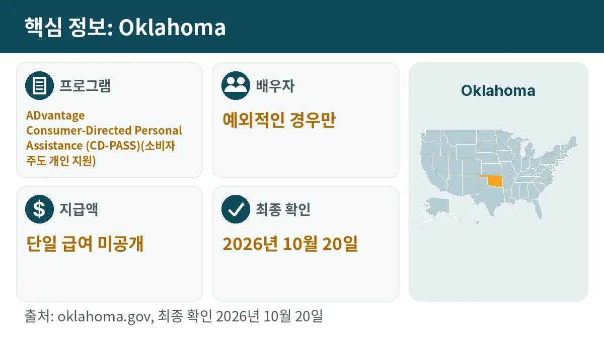 핵심 정보: Oklahoma. 프로그램: ADvantage Consumer-Directed Personal Assistance (CD-PASS). 배우자: 예외적인 경우만. 지급액: 단일 급여 미공개.