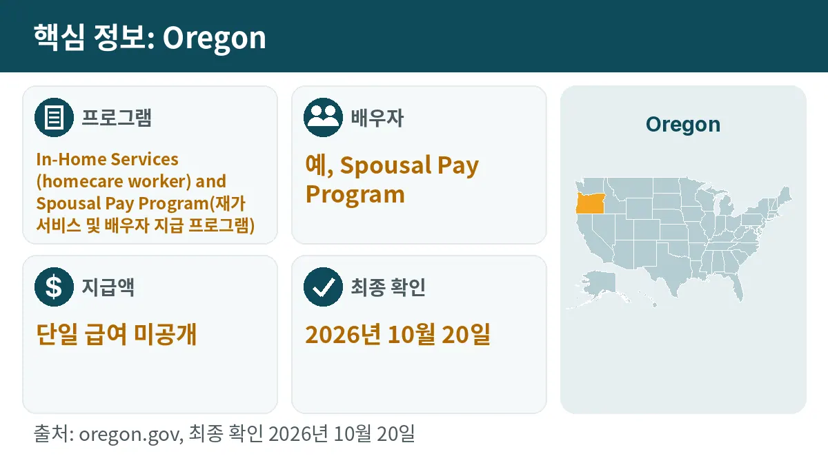 핵심 정보: Oregon. 프로그램: In-Home Services (homecare worker) and Spousal Pay Program. 배우자: 예, Spousal Pay Program. 지급액: 단일 급여 미공개.