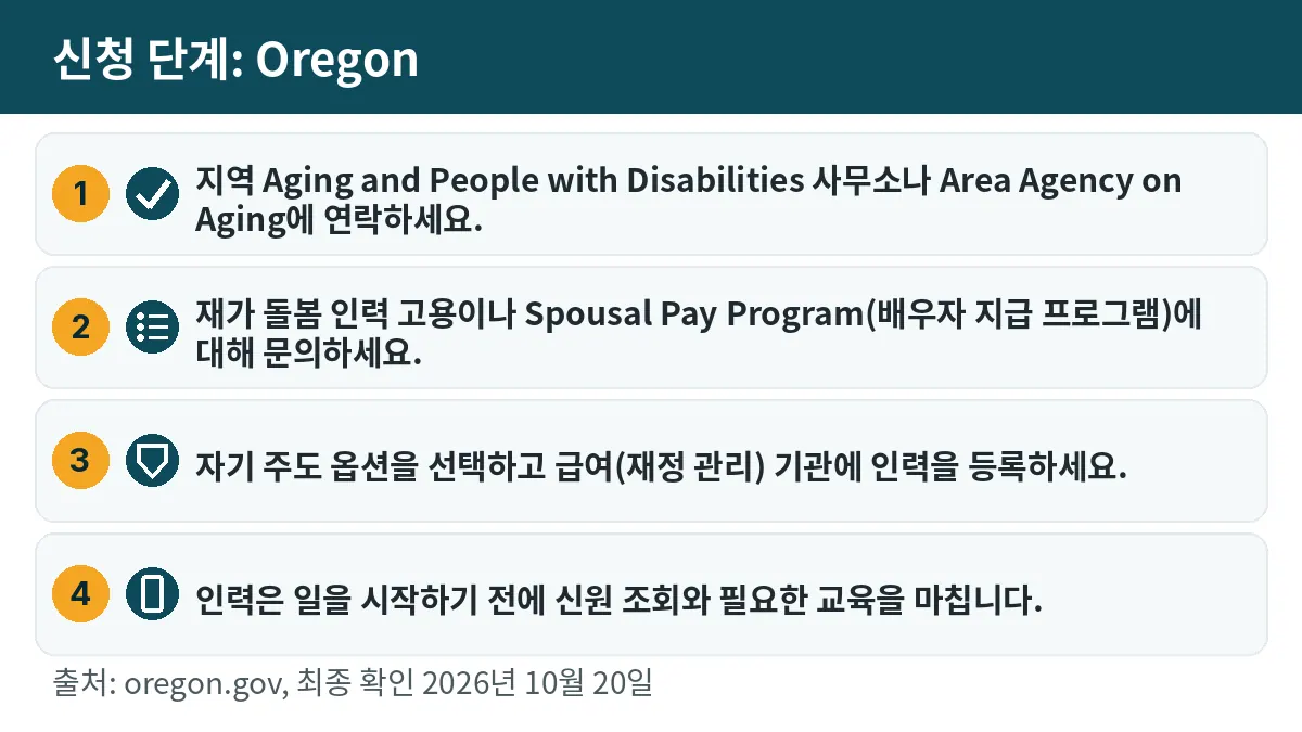 신청 단계: 1. 지역 Aging and People with Disabilities 사무소나 Area Agency on Aging에 연락하세요. 2. 재가 돌봄 인력 고용이나 Spousal Pay Program(배우자 지급 프로그램)에 대해 문의하세요. 3. 자기 주도 옵션을 선택하고 급여(재정 관리) 기관에 인력을 등록하세요. 4. 인력은 일을 시작하기 전에 신원 조회와 필요한 교육을 마칩니다.