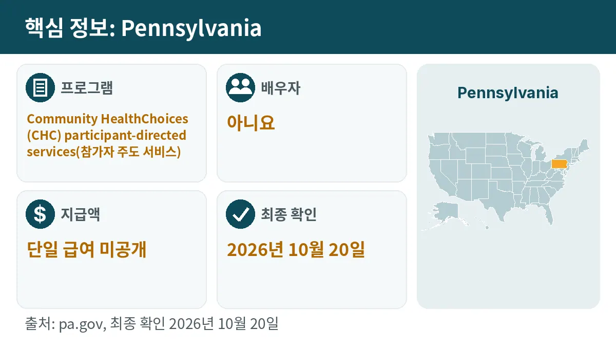 핵심 정보: Pennsylvania. 프로그램: Community HealthChoices (CHC) participant-directed services. 배우자: 아니요. 지급액: 단일 급여 미공개.