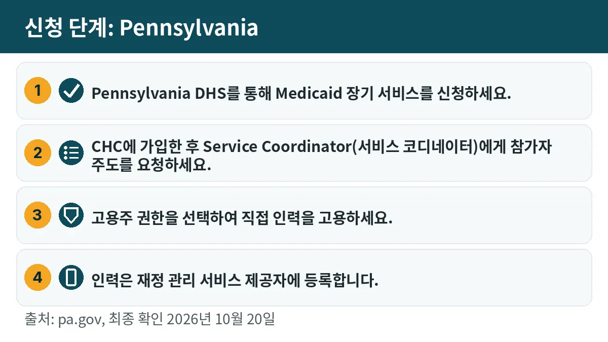 신청 단계: 1. Pennsylvania DHS를 통해 Medicaid 장기 서비스를 신청하세요. 2. CHC에 가입한 후 Service Coordinator(서비스 코디네이터)에게 참가자 주도를 요청하세요. 3. 고용주 권한을 선택하여 직접 인력을 고용하세요. 4. 인력은 재정 관리 서비스 제공자에 등록합니다.