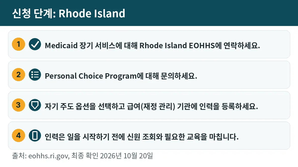 신청 단계: 1. Medicaid 장기 서비스에 대해 Rhode Island EOHHS에 연락하세요. 2. Personal Choice Program에 대해 문의하세요. 3. 자기 주도 옵션을 선택하고 급여(재정 관리) 기관에 인력을 등록하세요. 4. 인력은 일을 시작하기 전에 신원 조회와 필요한 교육을 마칩니다.