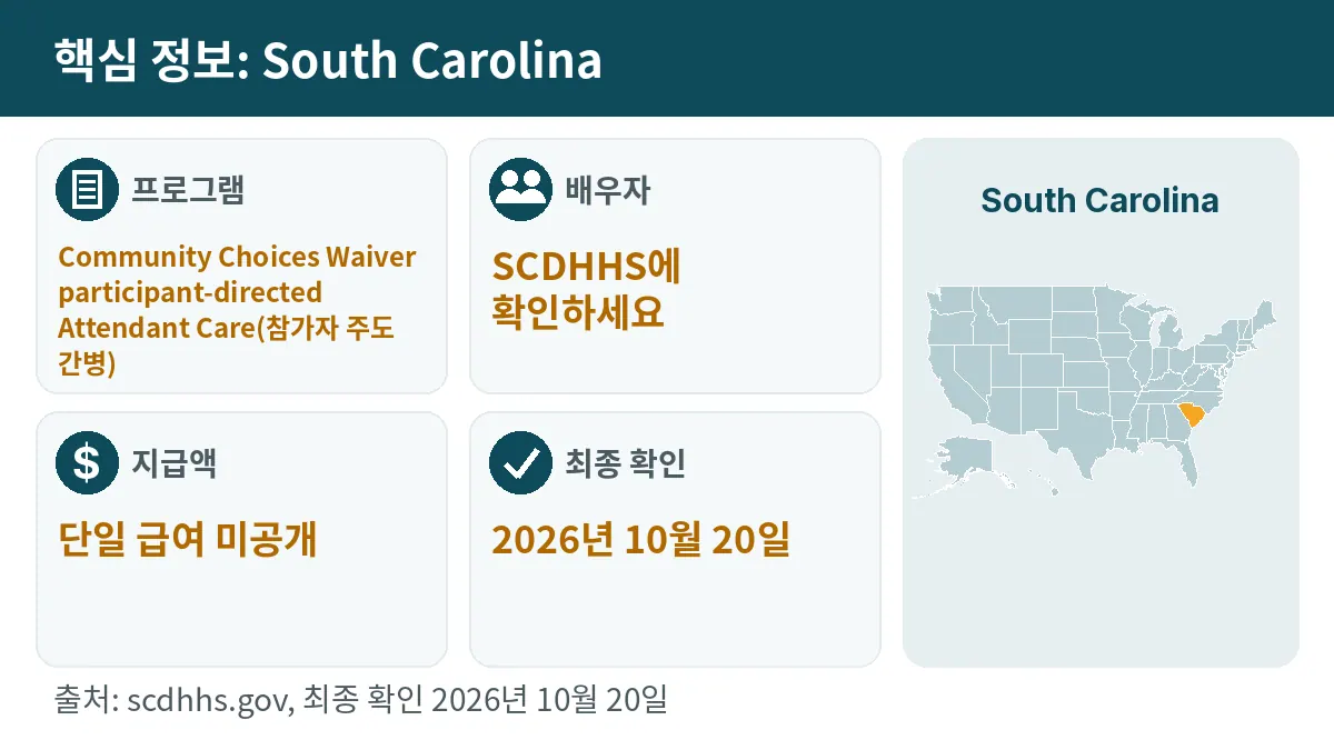 핵심 정보: South Carolina. 프로그램: Community Choices Waiver participant-directed Attendant Care. 배우자: SCDHHS에 확인하세요. 지급액: 단일 급여 미공개.