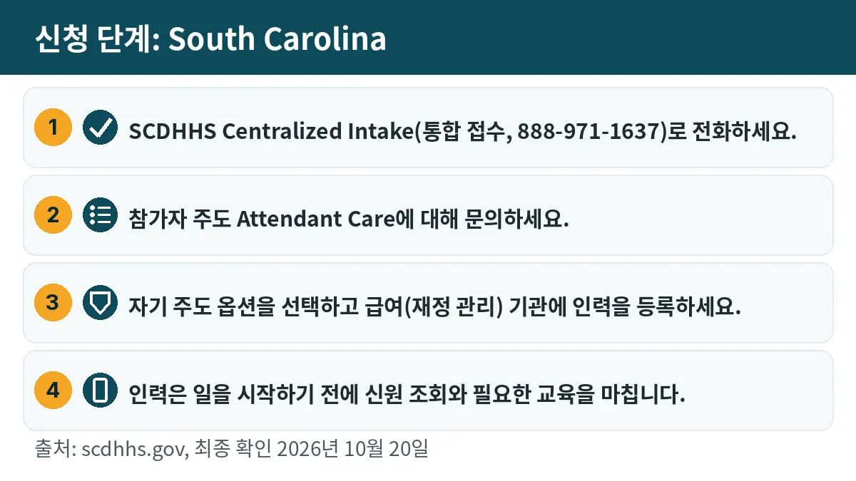 신청 단계: 1. SCDHHS Centralized Intake(통합 접수, 888-971-1637)로 전화하세요. 2. 참가자 주도 Attendant Care에 대해 문의하세요. 3. 자기 주도 옵션을 선택하고 급여(재정 관리) 기관에 인력을 등록하세요. 4. 인력은 일을 시작하기 전에 신원 조회와 필요한 교육을 마칩니다.