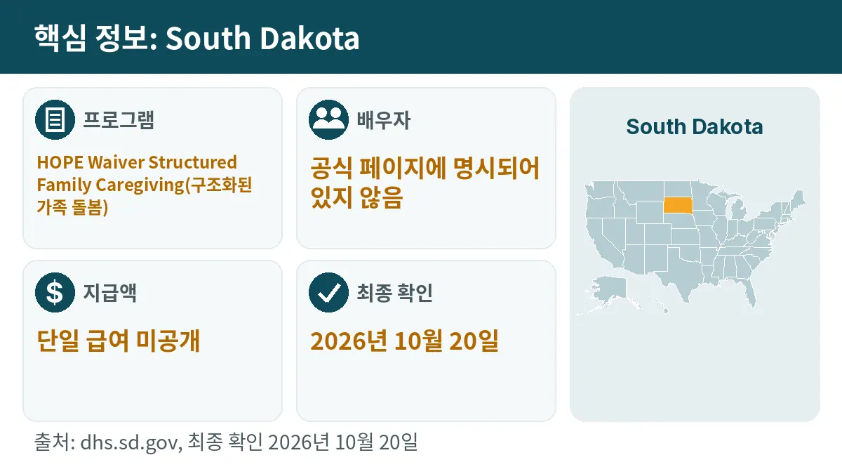 핵심 정보: South Dakota. 프로그램: HOPE Waiver Structured Family Caregiving. 배우자: 공식 페이지에 명시되어 있지 않음. 지급액: 단일 급여 미공개.