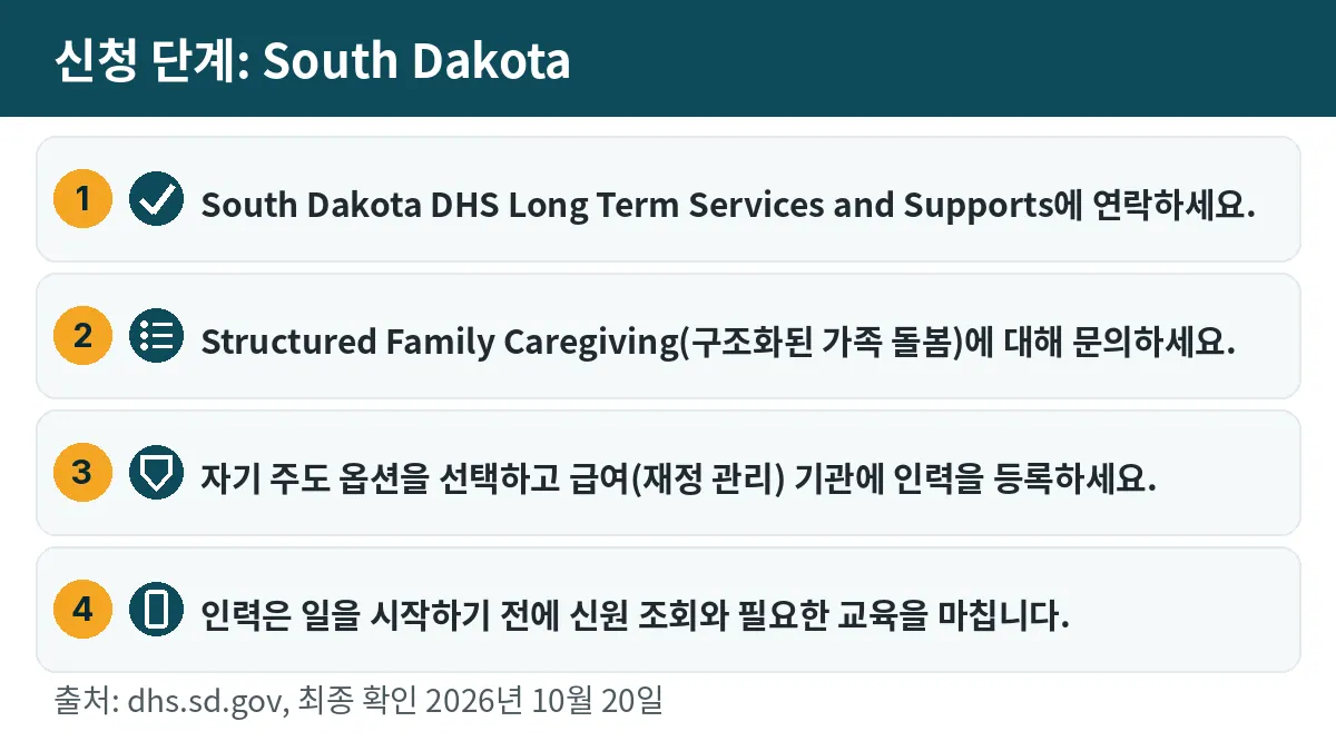신청 단계: 1. South Dakota DHS Long Term Services and Supports에 연락하세요. 2. Structured Family Caregiving(구조화된 가족 돌봄)에 대해 문의하세요. 3. 자기 주도 옵션을 선택하고 급여(재정 관리) 기관에 인력을 등록하세요. 4. 인력은 일을 시작하기 전에 신원 조회와 필요한 교육을 마칩니다.
