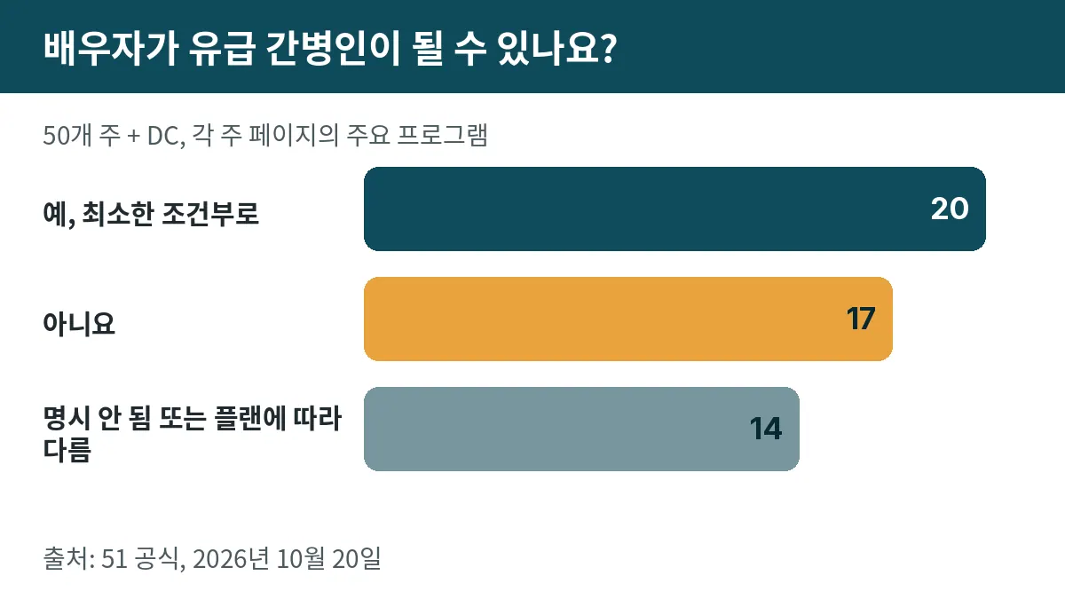 배우자가 유급 간병인이 될 수 있나요? 예, 최소한 조건부로: 20. 아니요: 17. 명시 안 됨 또는 플랜에 따라 다름: 14.