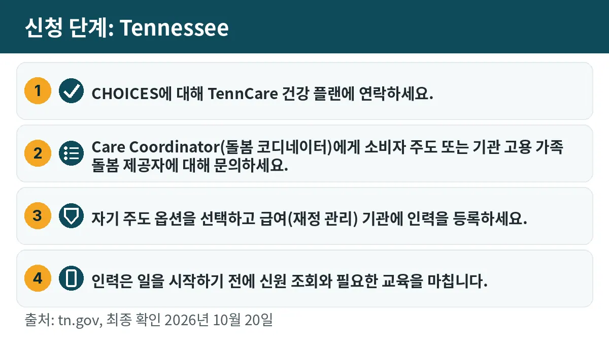 신청 단계: 1. CHOICES에 대해 TennCare 건강 플랜에 연락하세요. 2. Care Coordinator(돌봄 코디네이터)에게 소비자 주도 또는 기관 고용 가족 돌봄 제공자에 대해 문의하세요. 3. 자기 주도 옵션을 선택하고 급여(재정 관리) 기관에 인력을 등록하세요. 4. 인력은 일을 시작하기 전에 신원 조회와 필요한 교육을 마칩니다.