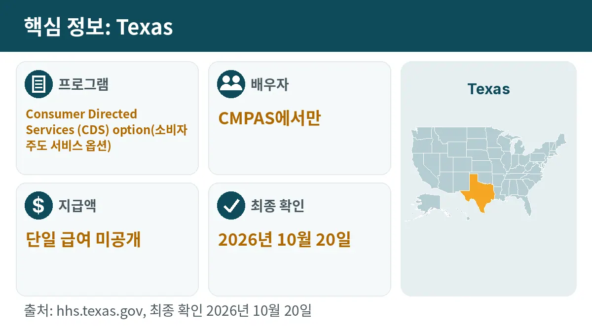 핵심 정보: Texas. 프로그램: Consumer Directed Services (CDS) option. 배우자: CMPAS에서만. 지급액: 단일 급여 미공개.