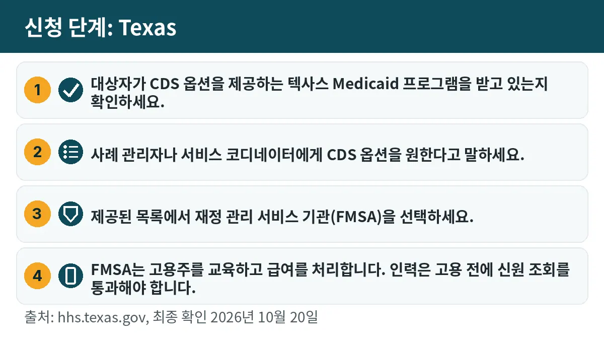 신청 단계: 1. 대상자가 CDS 옵션을 제공하는 텍사스 Medicaid 프로그램을 받고 있는지 확인하세요. 2. 사례 관리자나 서비스 코디네이터에게 CDS 옵션을 원한다고 말하세요. 3. 제공된 목록에서 재정 관리 서비스 기관(FMSA)을 선택하세요. 4. FMSA는 고용주를 교육하고 급여를 처리합니다. 인력은 고용 전에 신원 조회를 통과해야 합니다.