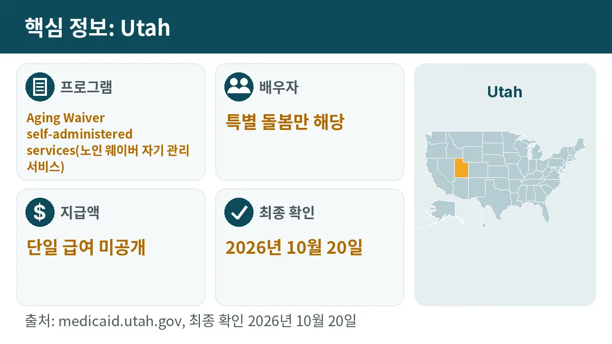 핵심 정보: Utah. 프로그램: Aging Waiver self-administered services. 배우자: 특별 돌봄만 해당. 지급액: 단일 급여 미공개.