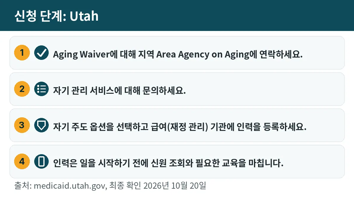 신청 단계: 1. Aging Waiver에 대해 지역 Area Agency on Aging에 연락하세요. 2. 자기 관리 서비스에 대해 문의하세요. 3. 자기 주도 옵션을 선택하고 급여(재정 관리) 기관에 인력을 등록하세요. 4. 인력은 일을 시작하기 전에 신원 조회와 필요한 교육을 마칩니다.