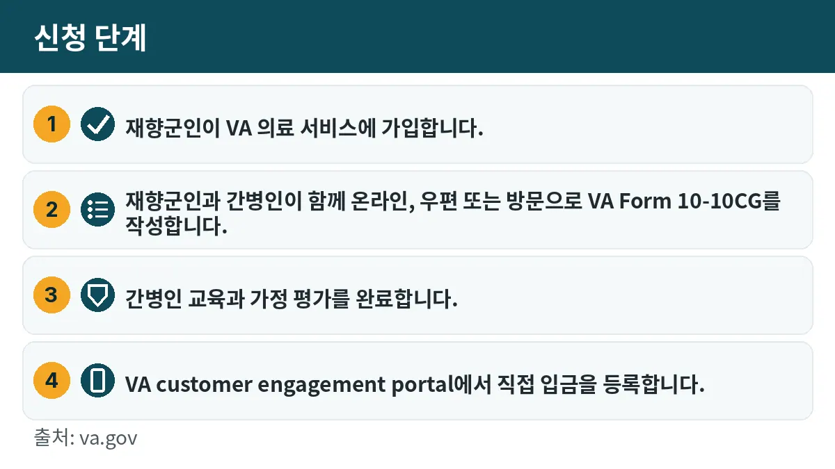 신청 단계: 1. 재향군인이 VA 의료 서비스에 가입합니다. 2. 재향군인과 간병인이 함께 온라인, 우편 또는 방문으로 VA Form 10-10CG를 작성합니다. 3. 간병인 교육과 가정 평가를 완료합니다. 4. VA customer engagement portal에서 직접 입금을 등록합니다.