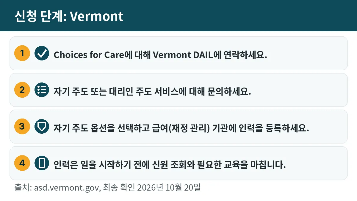 신청 단계: 1. Choices for Care에 대해 Vermont DAIL에 연락하세요. 2. 자기 주도 또는 대리인 주도 서비스에 대해 문의하세요. 3. 자기 주도 옵션을 선택하고 급여(재정 관리) 기관에 인력을 등록하세요. 4. 인력은 일을 시작하기 전에 신원 조회와 필요한 교육을 마칩니다.