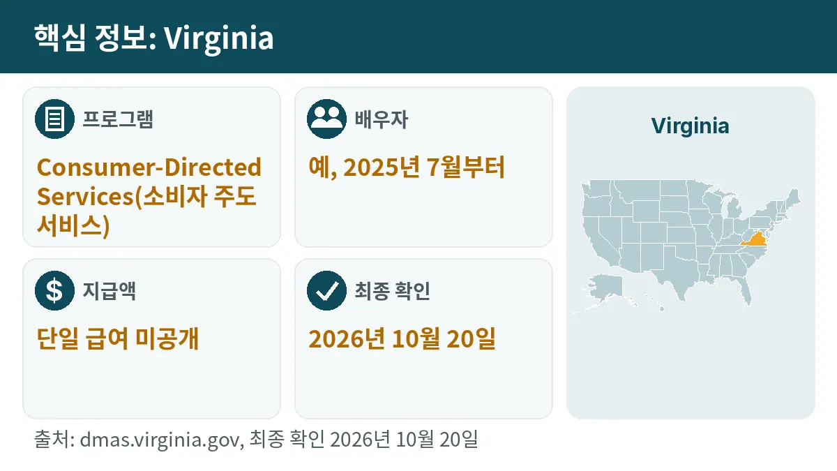 핵심 정보: Virginia. 프로그램: Consumer-Directed Services. 배우자: 예, 2025년 7월부터. 지급액: 단일 급여 미공개.