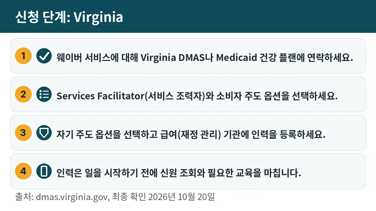 신청 단계: 1. 웨이버 서비스에 대해 Virginia DMAS나 Medicaid 건강 플랜에 연락하세요. 2. Services Facilitator(서비스 조력자)와 소비자 주도 옵션을 선택하세요. 3. 자기 주도 옵션을 선택하고 급여(재정 관리) 기관에 인력을 등록하세요. 4. 인력은 일을 시작하기 전에 신원 조회와 필요한 교육을 마칩니다.