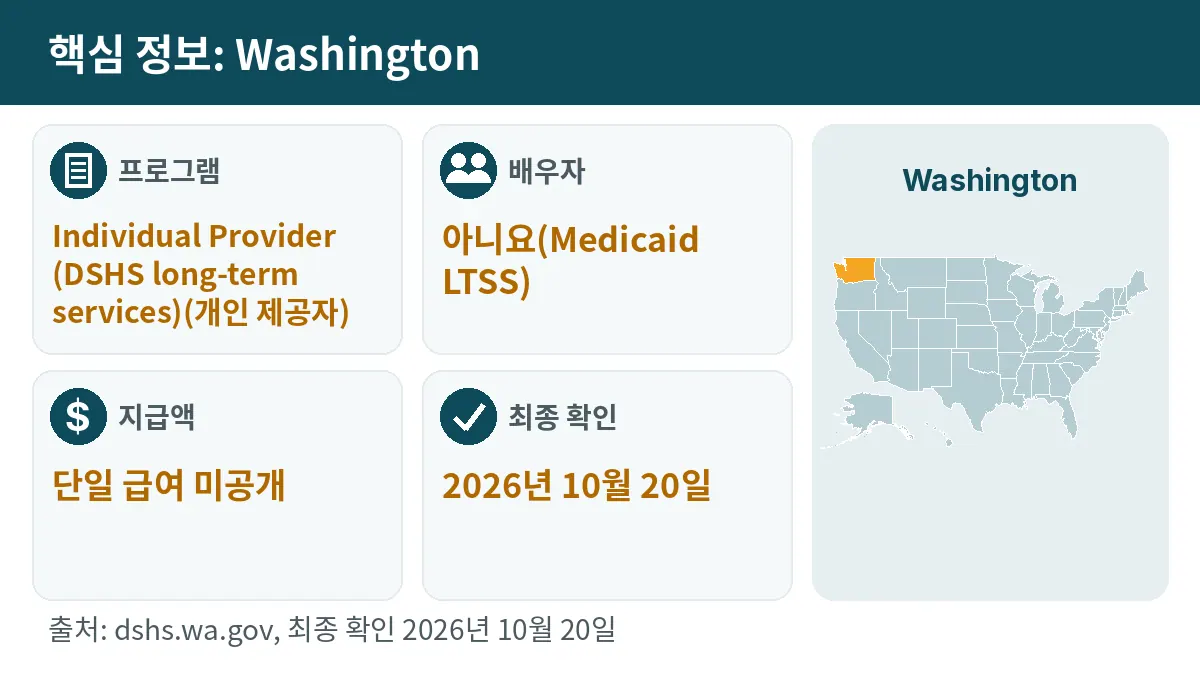 핵심 정보: Washington. 프로그램: Individual Provider (DSHS long-term services). 배우자: 아니요(Medicaid LTSS). 지급액: 단일 급여 미공개.