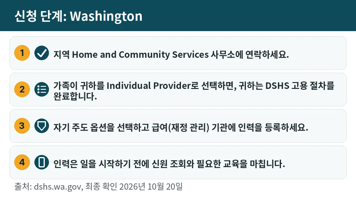 신청 단계: 1. 지역 Home and Community Services 사무소에 연락하세요. 2. 가족이 귀하를 Individual Provider로 선택하면, 귀하는 DSHS 고용 절차를 완료합니다. 3. 자기 주도 옵션을 선택하고 급여(재정 관리) 기관에 인력을 등록하세요. 4. 인력은 일을 시작하기 전에 신원 조회와 필요한 교육을 마칩니다.