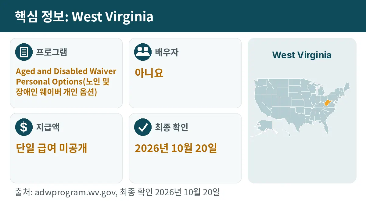 핵심 정보: West Virginia. 프로그램: Aged and Disabled Waiver Personal Options. 배우자: 아니요. 지급액: 단일 급여 미공개.