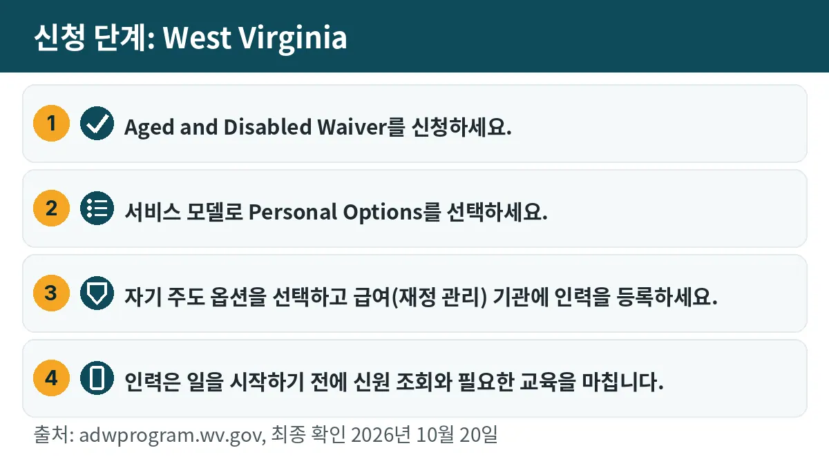 신청 단계: 1. Aged and Disabled Waiver를 신청하세요. 2. 서비스 모델로 Personal Options를 선택하세요. 3. 자기 주도 옵션을 선택하고 급여(재정 관리) 기관에 인력을 등록하세요. 4. 인력은 일을 시작하기 전에 신원 조회와 필요한 교육을 마칩니다.