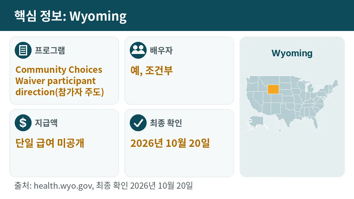 핵심 정보: Wyoming. 프로그램: Community Choices Waiver participant direction. 배우자: 예, 조건부. 지급액: 단일 급여 미공개.