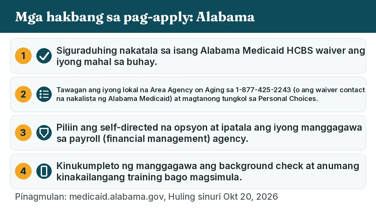 Mga hakbang sa pag-apply: 1. Siguraduhing nakatala sa isang Alabama Medicaid HCBS waiver ang iyong mahal sa buhay. 2. Tawagan ang iyong lokal na Area Agency on Aging sa 1-877-425-2243 (o ang waiver contact na nakalista ng Alabama Medicaid) at magtanong tungkol sa Personal Choices. 3. Piliin ang self-directed na opsyon at ipatala ang iyong manggagawa sa payroll (financial management) agency. 4. Kinukumpleto ng manggagawa ang background check at anumang kinakailangang training bago magsimula.