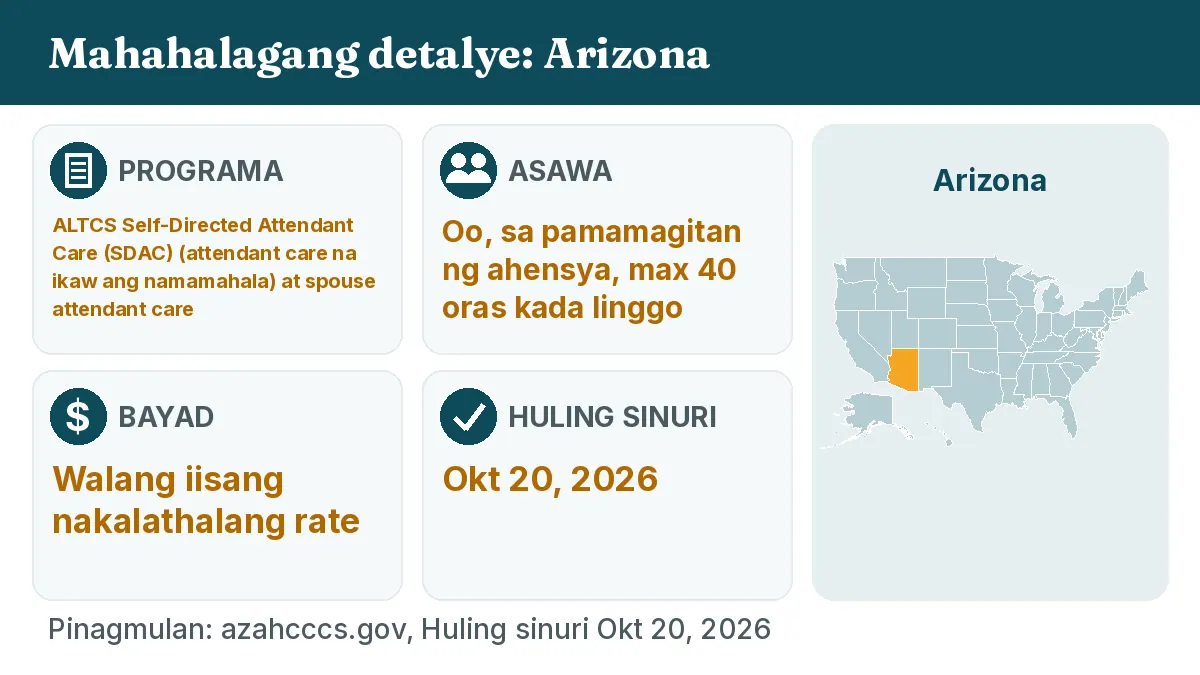 Mahahalagang detalye: Arizona. Programa: ALTCS Self-Directed Attendant Care (SDAC) and spouse attendant care. Asawa: Oo, sa pamamagitan ng ahensya, max 40 oras kada linggo. Bayad: Walang iisang nakalathalang rate.