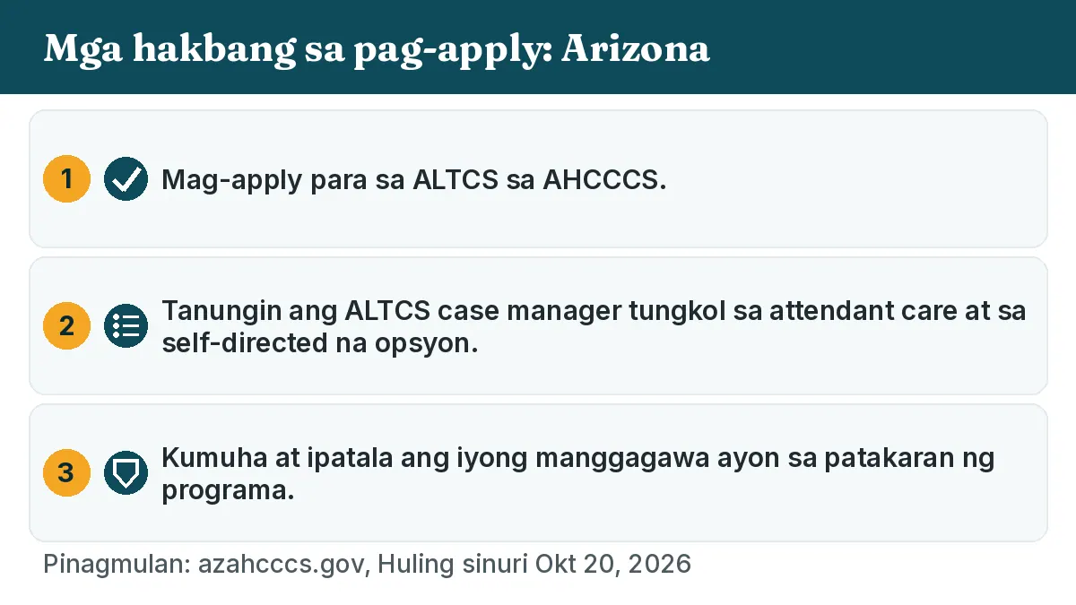 Mga hakbang sa pag-apply: 1. Mag-apply para sa ALTCS sa AHCCCS. 2. Tanungin ang ALTCS case manager tungkol sa attendant care at sa self-directed na opsyon. 3. Kumuha at ipatala ang iyong manggagawa ayon sa patakaran ng programa.