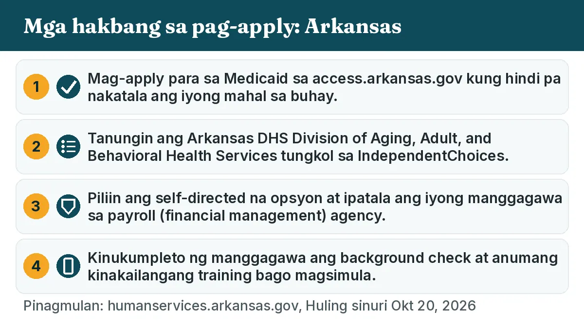 Mga hakbang sa pag-apply: 1. Mag-apply para sa Medicaid sa access.arkansas.gov kung hindi pa nakatala ang iyong mahal sa buhay. 2. Tanungin ang Arkansas DHS Division of Aging, Adult, and Behavioral Health Services tungkol sa IndependentChoices. 3. Piliin ang self-directed na opsyon at ipatala ang iyong manggagawa sa payroll (financial management) agency. 4. Kinukumpleto ng manggagawa ang background check at anumang kinakailangang training bago magsimula.