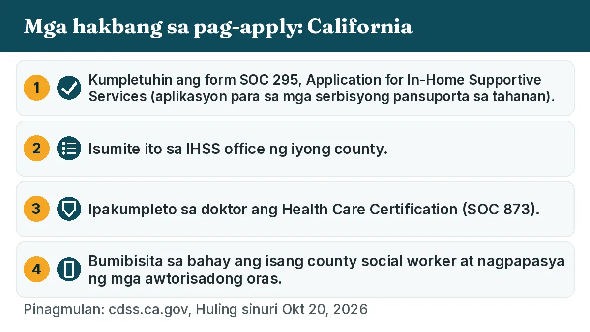 Mga hakbang sa pag-apply: 1. Kumpletuhin ang form SOC 295, Application for In-Home Supportive Services (aplikasyon para sa mga serbisyong pansuporta sa tahanan). 2. Isumite ito sa IHSS office ng iyong county. 3. Ipakumpleto sa doktor ang Health Care Certification (SOC 873). 4. Bumibisita sa bahay ang isang county social worker at nagpapasya ng mga awtorisadong oras.