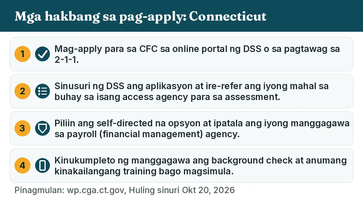 Mga hakbang sa pag-apply: 1. Mag-apply para sa CFC sa online portal ng DSS o sa pagtawag sa 2-1-1. 2. Sinusuri ng DSS ang aplikasyon at ire-refer ang iyong mahal sa buhay sa isang access agency para sa assessment. 3. Piliin ang self-directed na opsyon at ipatala ang iyong manggagawa sa payroll (financial management) agency. 4. Kinukumpleto ng manggagawa ang background check at anumang kinakailangang training bago magsimula.