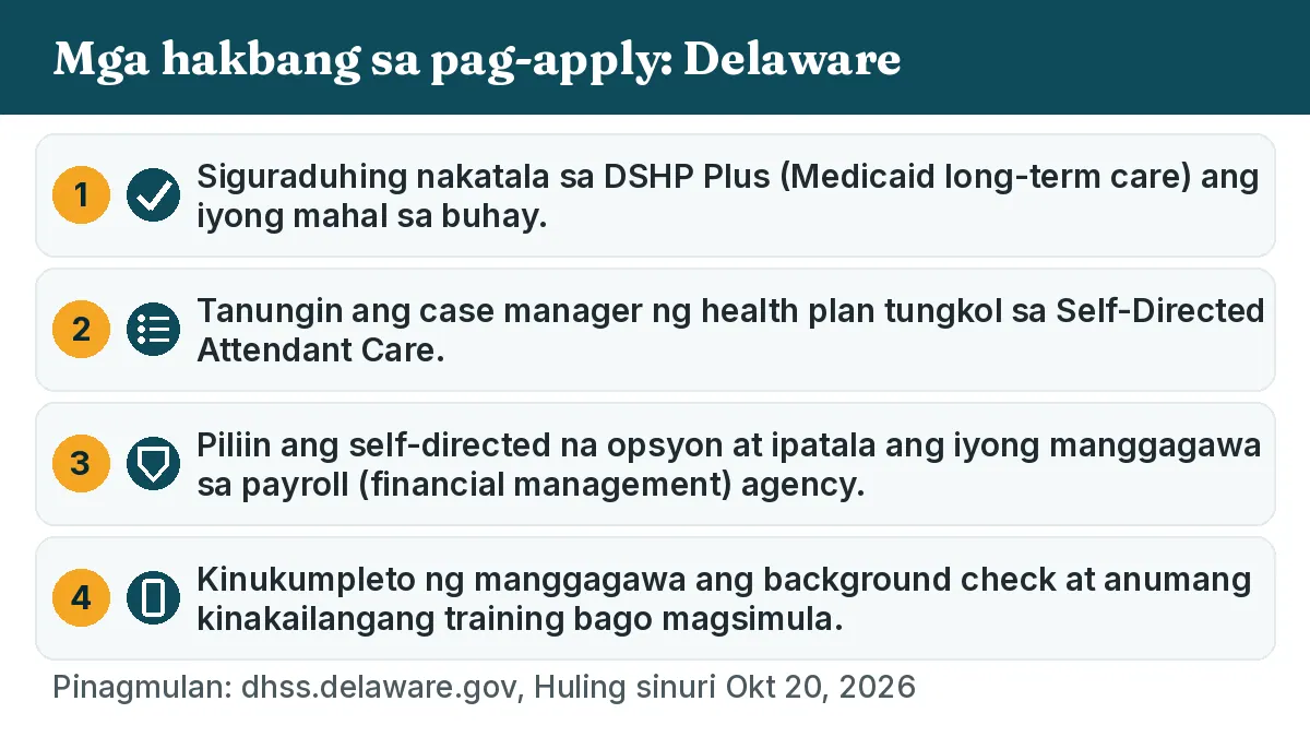 Mga hakbang sa pag-apply: 1. Siguraduhing nakatala sa DSHP Plus (Medicaid long-term care) ang iyong mahal sa buhay. 2. Tanungin ang case manager ng health plan tungkol sa Self-Directed Attendant Care. 3. Piliin ang self-directed na opsyon at ipatala ang iyong manggagawa sa payroll (financial management) agency. 4. Kinukumpleto ng manggagawa ang background check at anumang kinakailangang training bago magsimula.