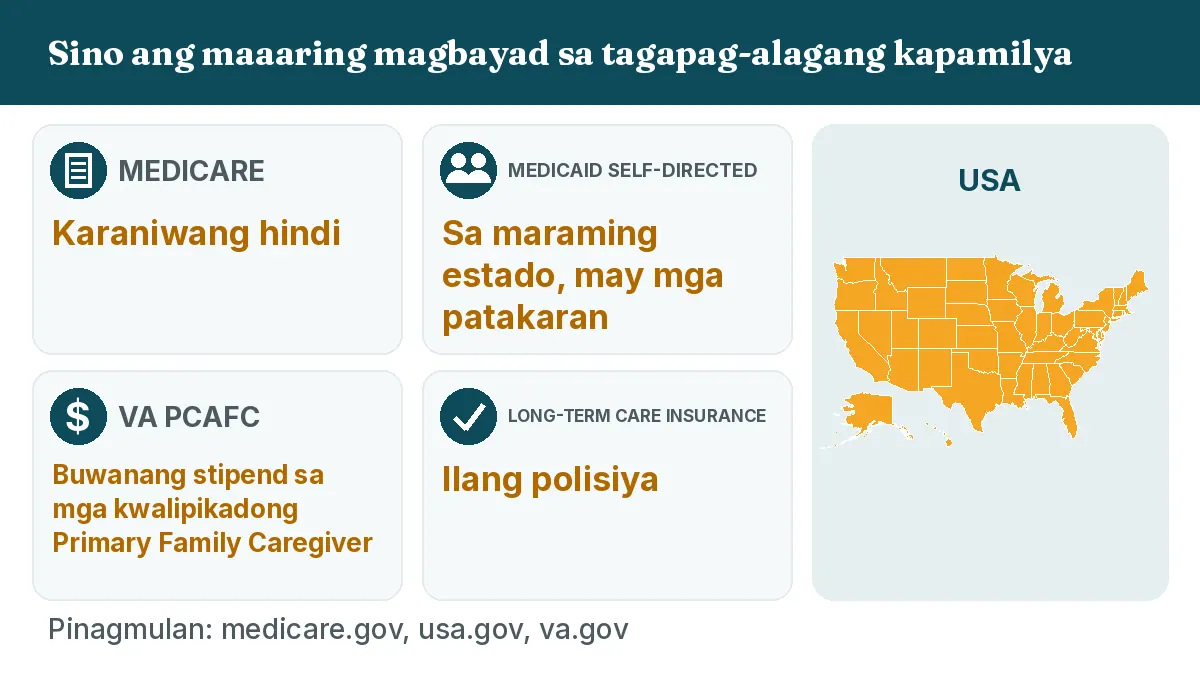Sino ang maaaring magbayad sa tagapag-alagang kapamilya: Medicare: Karaniwang hindi. Medicaid self-directed: Sa maraming estado, may mga patakaran. VA PCAFC: Buwanang stipend sa mga kwalipikadong Primary Family Caregiver. Long-term care insurance: Ilang polisiya