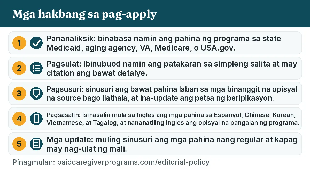 Mga hakbang sa pag-apply: 1. Pananaliksik: binabasa namin ang pahina ng programa sa state Medicaid, aging agency, VA, Medicare, o USA.gov. 2. Pagsulat: ibinubuod namin ang patakaran sa simpleng salita at may citation ang bawat detalye. 3. Pagsusuri: sinusuri ang bawat pahina laban sa mga binanggit na opisyal na source bago ilathala, at ina-update ang petsa ng beripikasyon. 4. Pagsasalin: isinasalin mula sa Ingles ang mga pahina sa Espanyol, Chinese, Korean, Vietnamese, at Tagalog, at nananatiling Ingles ang opisyal na pangalan ng programa. 5. Mga update: muling sinusuri ang mga pahina nang regular at kapag may nag-ulat ng mali.