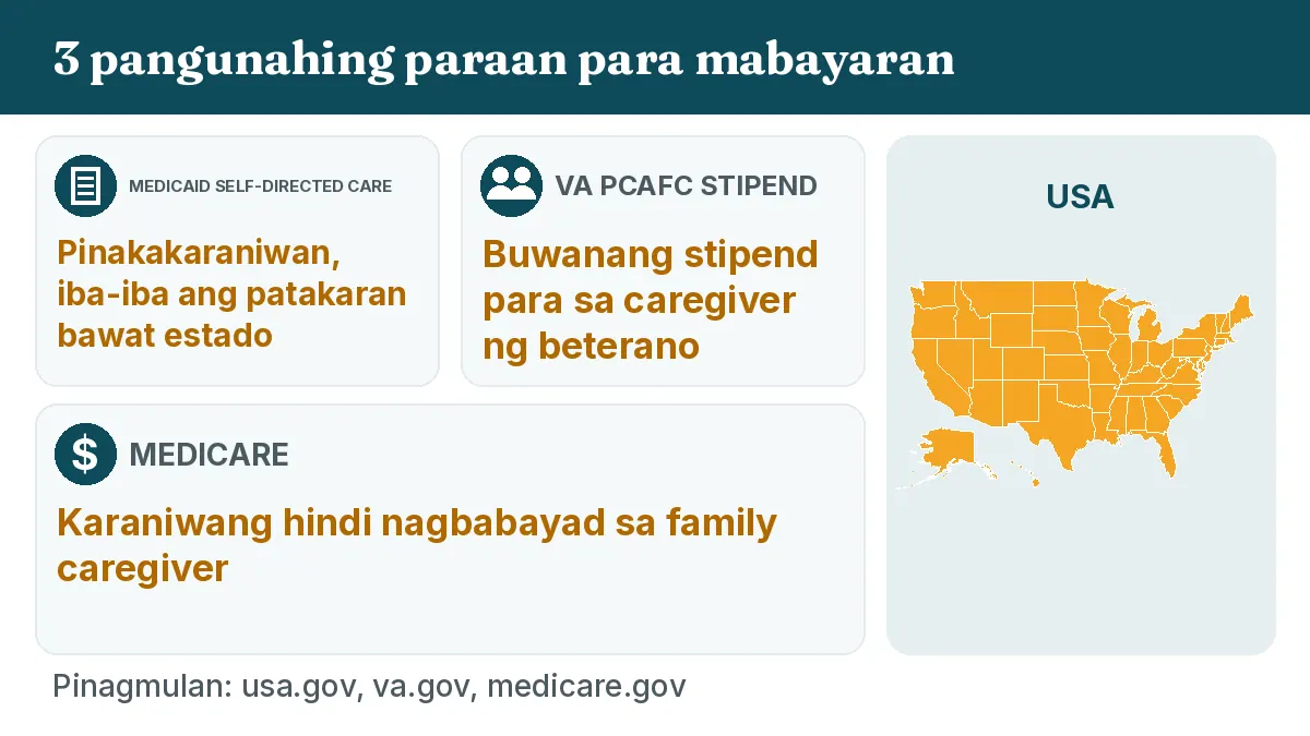 3 pangunahing paraan para mabayaran: Medicaid self-directed care, Pinakakaraniwan, iba-iba ang patakaran bawat estado. VA PCAFC stipend, Buwanang stipend para sa caregiver ng beterano. Medicare, Karaniwang hindi nagbabayad sa family caregiver.