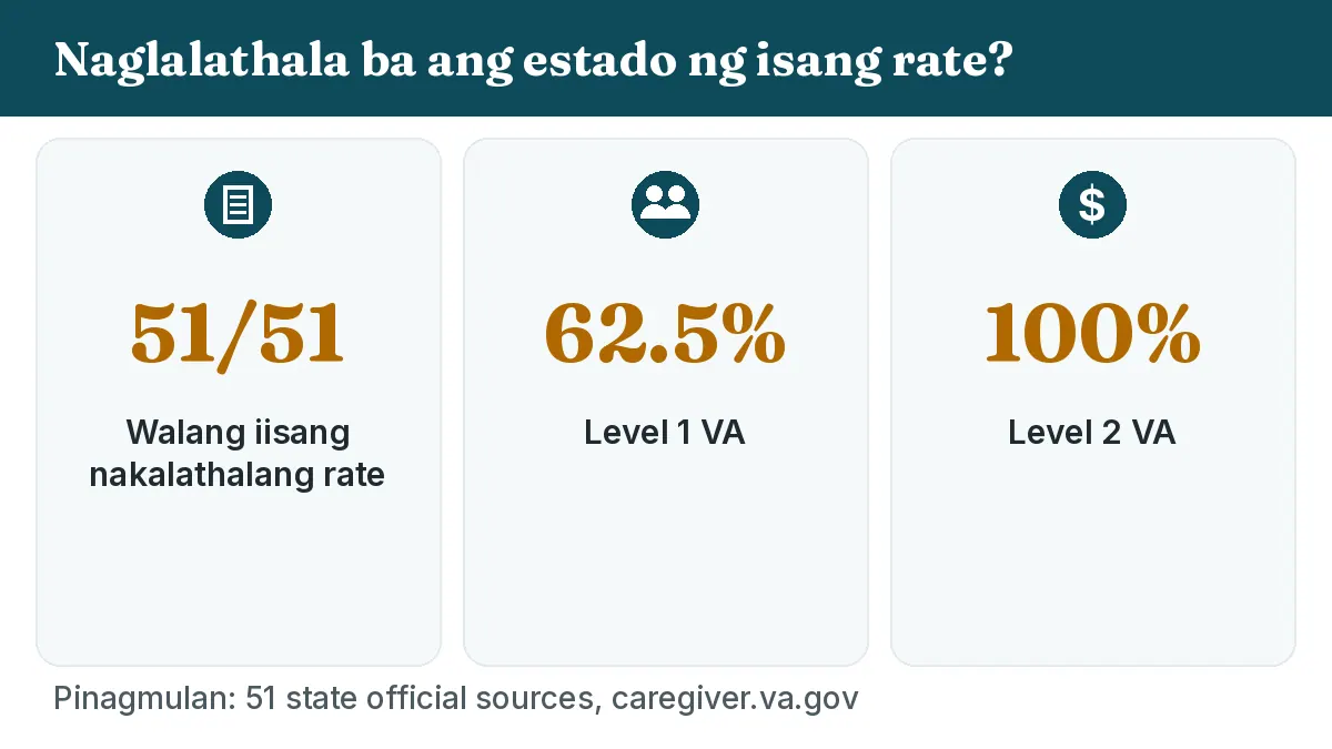 Naglalathala ba ang estado ng isang rate? 51/51: Walang iisang nakalathalang rate. VA Level 1 62.5%, Level 2 100%.