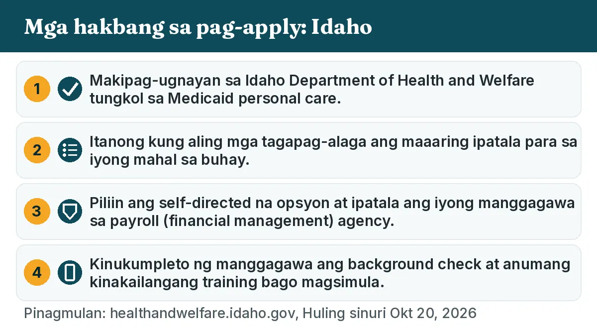 Mga hakbang sa pag-apply: 1. Makipag-ugnayan sa Idaho Department of Health and Welfare tungkol sa Medicaid personal care. 2. Itanong kung aling mga tagapag-alaga ang maaaring ipatala para sa iyong mahal sa buhay. 3. Piliin ang self-directed na opsyon at ipatala ang iyong manggagawa sa payroll (financial management) agency. 4. Kinukumpleto ng manggagawa ang background check at anumang kinakailangang training bago magsimula.
